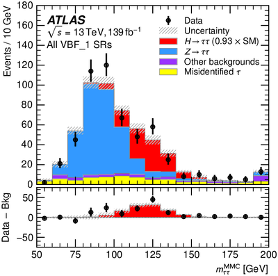 Observation of H->tautau production in Run-2 data of the LHC