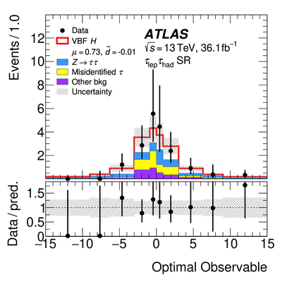 Optimal observable for measuring the CP properties of the Higgs boson