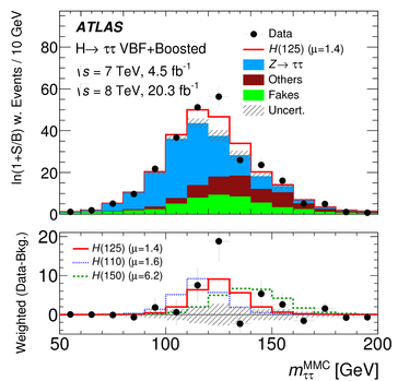 Weighted mass distribution from the H->tautau Run 1 ATLAS analysis (JHEP 04 (2015) 117)