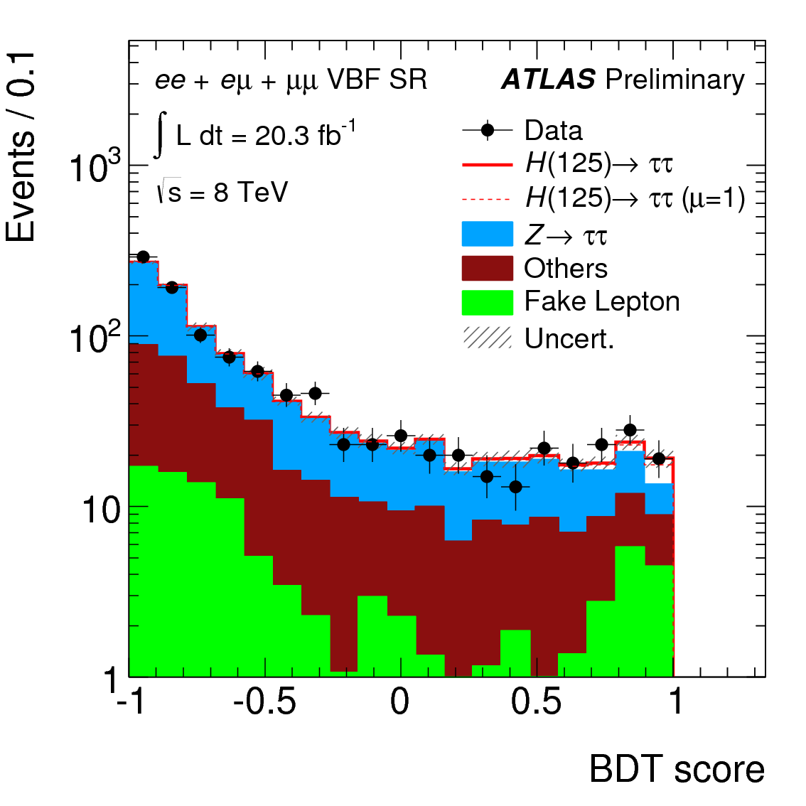 Htautaull_VBF_category_BDT_score