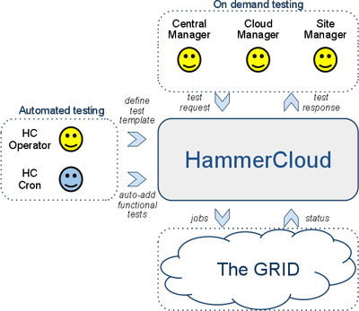 HammerCloud_sketch