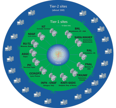 WLCG-Tiers